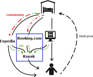 Vertical integration of platforms and product prominence