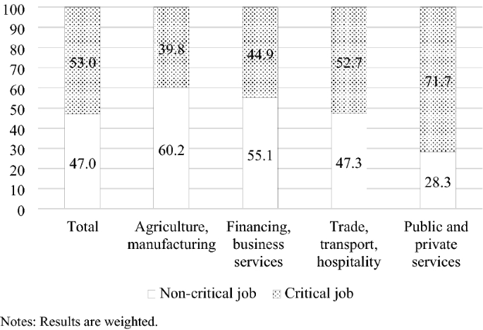 COVID-19 and the labour market: What are the working conditions in critical jobs?