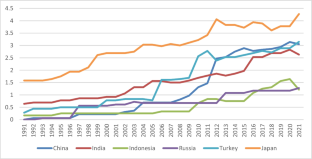 Does environmental policy stringency influence CO2 emissions in the Asia Pacific region? A nonlinear perspective