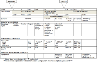 Cognitive Problems in Perimenopause: A Review of Recent Evidence.