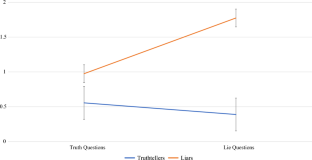 Behavioral Indicators of Deception and Associated Mental States: Scientific Myths and Realities