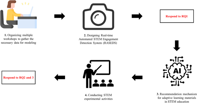 Leveraging computer vision for adaptive learning in STEM education: effect of engagement and self-efficacy