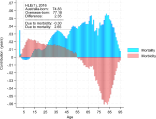 Decomposing the differences in healthy life expectancy between migrants and natives: the ‘healthy migrant effect’ and its age variations in Australia