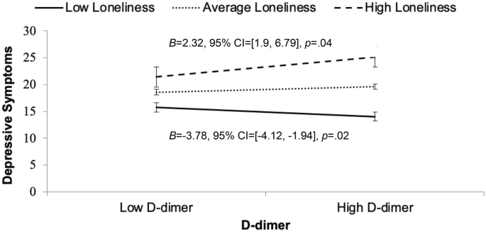 Combined effects of loneliness and inflammation on depression in people with HIV.