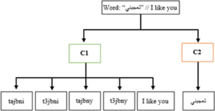 Resources building for sentiment analysis of content disseminated by Tunisian medias in social networks