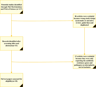 Microplastics as carriers of antibiotic resistance genes and pathogens in municipal solid waste (MSW) landfill leachate and soil: a review