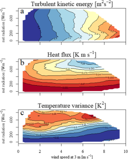 Observed Budgets of Turbulence Kinetic Energy, Heat Flux, and Temperature Variance Under Convective and Stable Conditions