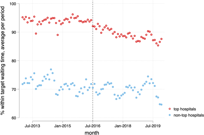 Quality decreases from introducing patient choice in a National Health Service