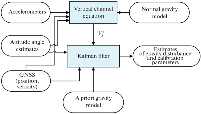 Methodology of Airborne Gravimetry Surveying and Strapdown Gravimeter Data Processing