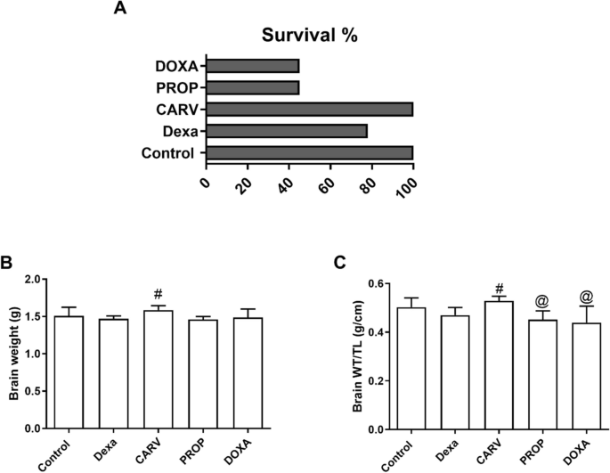 Adrenergic receptors blockade alleviates dexamethasone-induced neurotoxicity in adult male Wistar rats: Distinct effects on β-arrestin2 expression and molecular markers of neural injury.