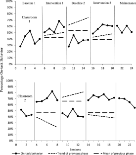 Improving Behavior in Middle School Classes with Hispanic and English Language Learners: A Study of Class-Wide Function-Related Intervention Teams