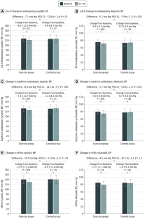 Lifestyle Medicine as a Treatment for Resistant Hypertension.