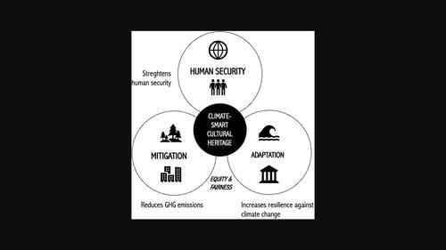 Towards a climate‐smart cultural heritage management