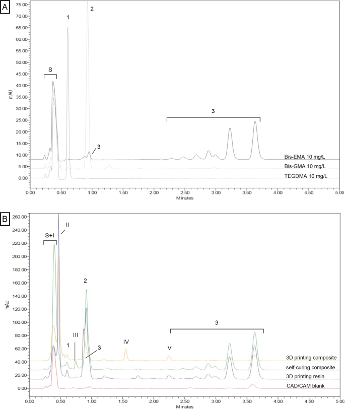 Degree of conversion and residual monomer elution of 3D-printed, milled and self-cured resin-based composite materials for temporary dental crowns and bridges