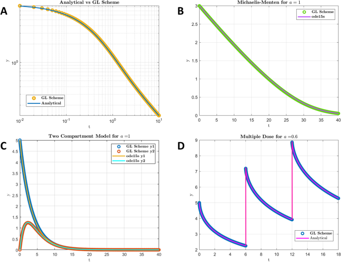 Implementation of non-linear mixed effects models defined by fractional differential equations.