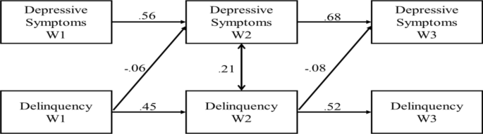 Do Adolescents Engage in Delinquency to Cope with Depressive Symptoms? Revisiting the Longitudinal Link Between Delinquency and Depressive Symptoms While Considering Moderation by Ethnicity, Adolescent Phase, and Gender