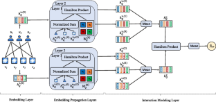 Graph neural network for recommendation in complex and quaternion spaces