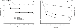 Arbuscular mycorrhizal fungi increase the survival and growth of micropropagated coconut (Cocos nucifera L.) plantlets