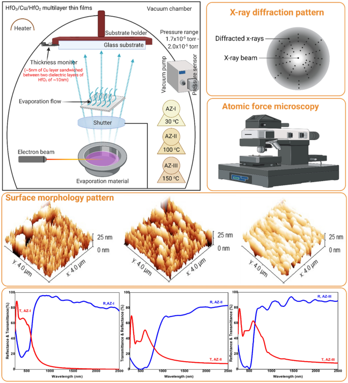 HfO2-based nanostructured thin-films (i.e., low-e coatings) with robust optical performance and energy efficiency