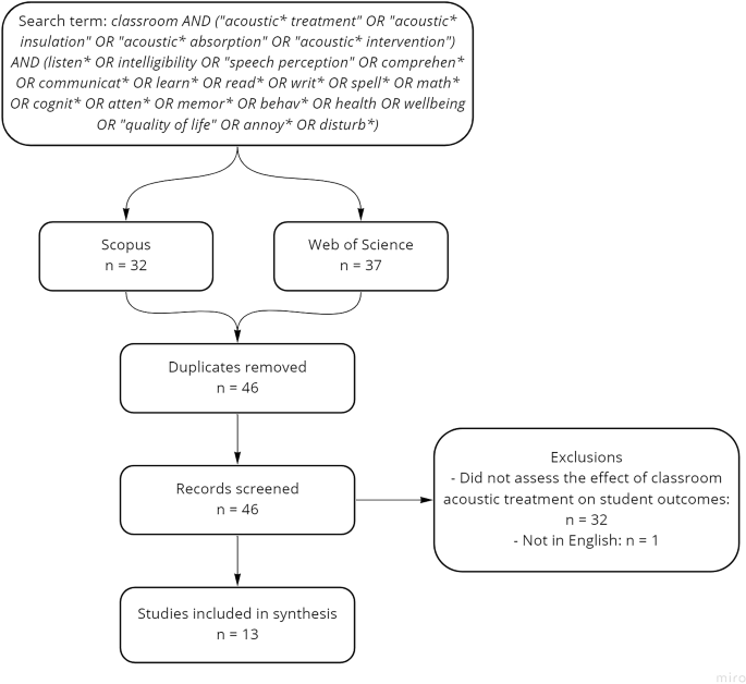 The Effect of Classroom Acoustic Treatment on Listening, Learning, and Well-being: A Scoping Review