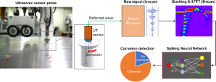 Ultrasonic Testing of Corrosion in Aircraft Rivet Using Spiking Neural Network