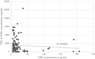 Cannabidiol in urine is not a proof of CBD consumption-lesson learned from urine sample analysis in routine caseworks.