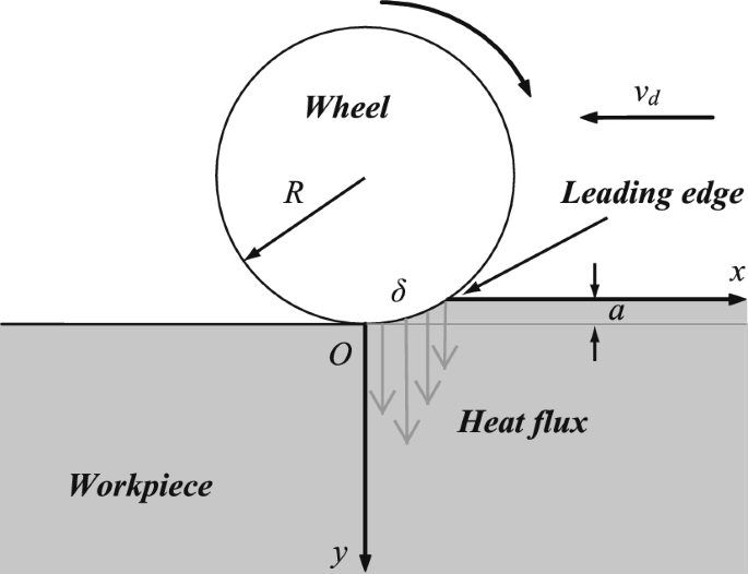 Analytic solution and numerical validation of the transient regime in dry surface grinding