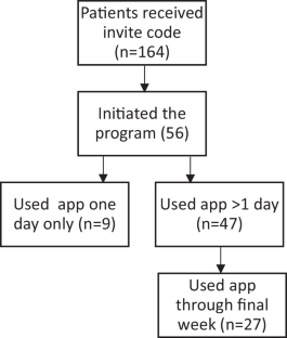 Engagement and Use of a Blended mHealth Intervention for Health Behavior Change.