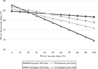 Women’s Contingent Work and Allocation of Domestic Labor in South Korea