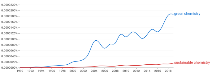 An unlikely bifurcation: history of sustainable (but not Green) chemistry