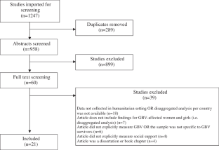 Examining the Linkage Between Social Support and Gender-Based Violence Among Women and Girls in Humanitarian Settings: a Systematic Review of the Evidence