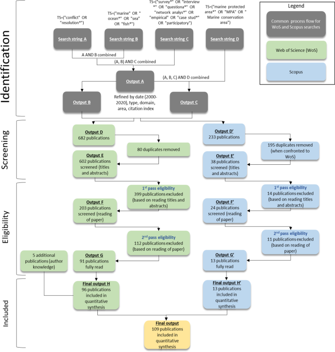 A review of how we study coastal and marine conflicts: is social science taking a broad enough view?