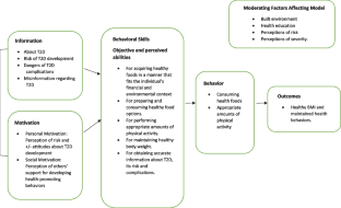 "It’s a Job Living Here": A Qualitative Exploration of Information Motivation and Behavioral Skills (IMB) Related to Primary Prevention of Type 2 Diabetes Among Middle-class African Americans