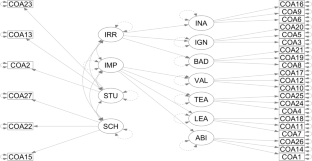 Validation and invariance of the Conceptions of Assessment-III Abridged (COA-IIIA) among pre-service and in-service teachers in the United States