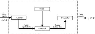 Type-1 and singleton fuzzy logic system binary classifier trained by BFGS optimization method