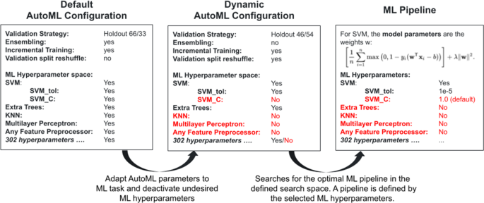 AutoML in heavily constrained applications