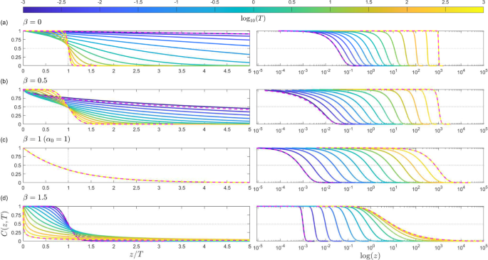 The effects of heterogeneity on solute transport in porous media: anomalous dispersion