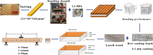 Evaluation of the bonding process and interlaminar shear properties of hybrid cross-laminated timber prepared with larch and OSB