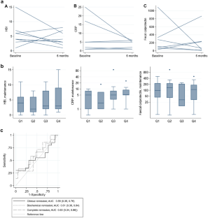 Relationship Between Serum Ustekinumab Trough Concentration and Clinical and Biochemical Disease Activity: A Real-World Study in Adult Patients with Crohn's Disease.