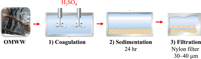 Enhanced detoxification methods for the safe reuse of treated olive mill wastewater in irrigation