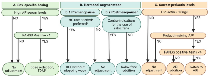 Evidence-Based Recommendations for the Pharmacological Treatment of Women with Schizophrenia Spectrum Disorders.