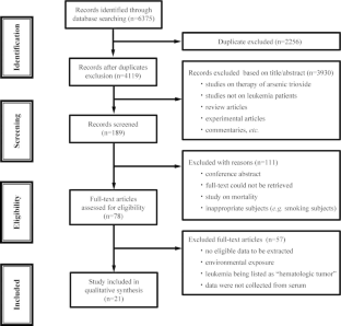 Association between metal(loid)s in serum and leukemia: a systematic review and meta-analysis