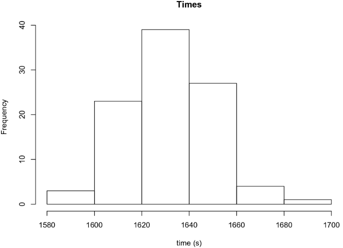 A systematic approach to parameter optimization and its application to flight schedule simulation software