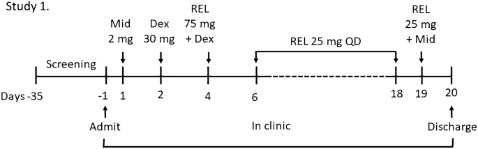 Drug-Drug Interaction Studies of Esmethadone (REL-1017) Involving CYP3A4- and CYP2D6-Mediated Metabolism.