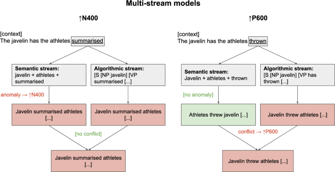 Single-trial neurodynamics reveal N400 and P600 coupling in language comprehension.