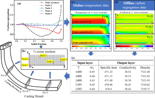 Real-Time Thermal Tracking Model With Consideration of Dynamic Thermophysical Properties Loading in the Process of Steel Continuous Casting