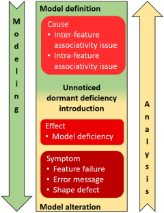 Dormant deficiency: a novel concept to direct cause–effect CAD model analysis