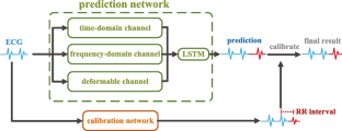 A deformable convolutional time-series prediction network with extreme peak and interval calibration