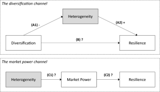 Heterogeneity of business models and banking sector resilience