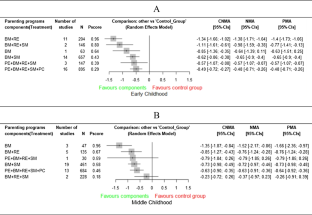 The effectiveness of parenting program components on disruptive and delinquent behaviors during early and middle childhood: a component network meta-analysis